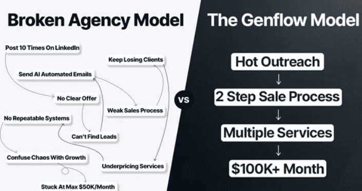 Genflow – Growth Accelerator